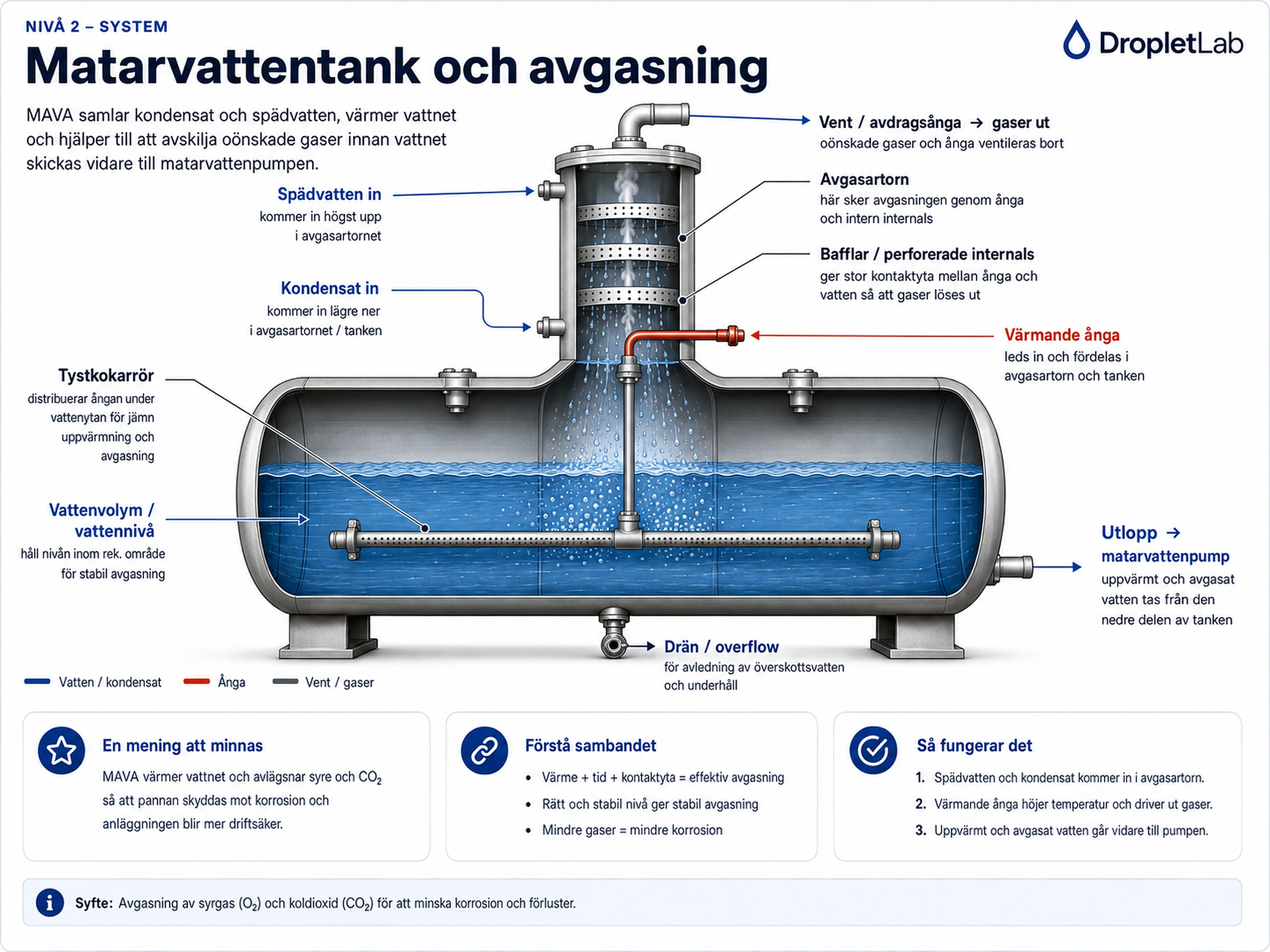 Teknisk illustration av en horisontell MAVA-matarvattentank med avgasartorn. Spädvatten går in högre i tornet, kondensat lägre, bafflar och perforerade internals ökar kontaktytan, tystkokarröret ligger under vattenytan, värmande ånga leds separat in till systemet, gaser ventileras upptill och avgasat matarvatten lämnar lågt från den vattenfyllda delen mot matarvattenpumpen.